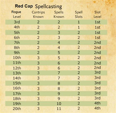2nd level warlock spells.